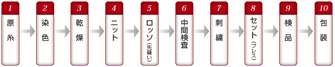コーマの一貫工程